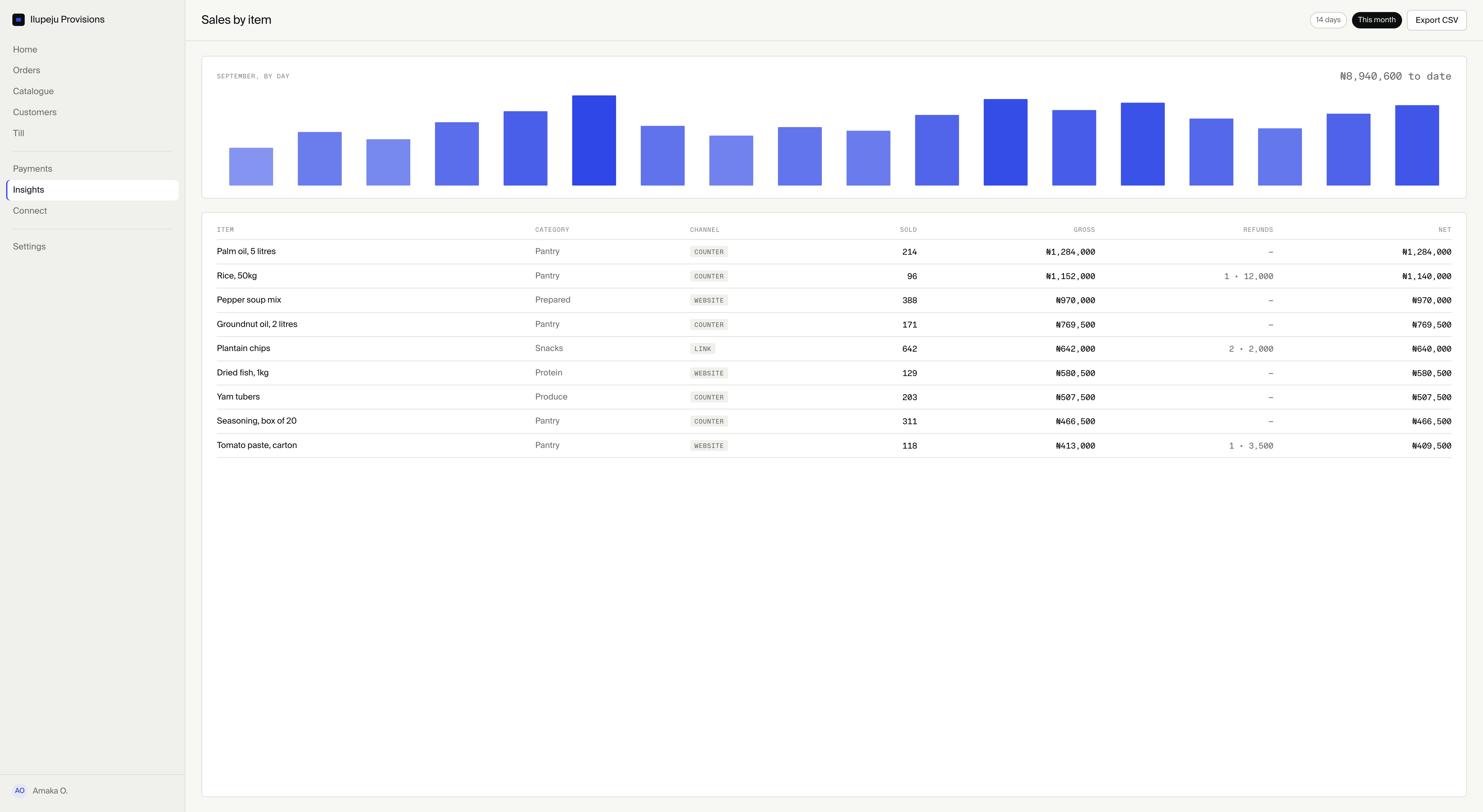 Box sales report